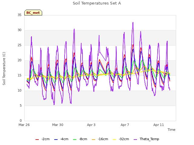 Explore the graph:Soil Temperatures Set A in a new window