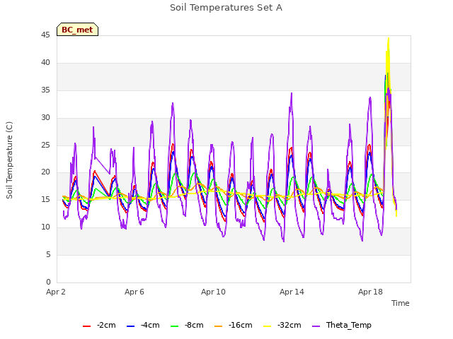Explore the graph:Soil Temperatures Set A in a new window