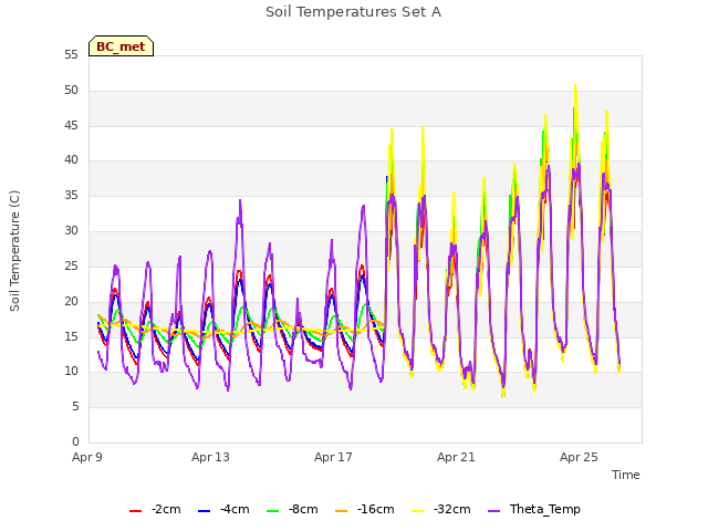 Explore the graph:Soil Temperatures Set A in a new window