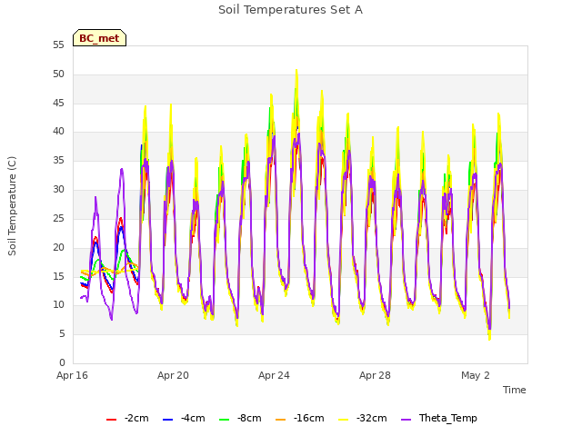 Explore the graph:Soil Temperatures Set A in a new window