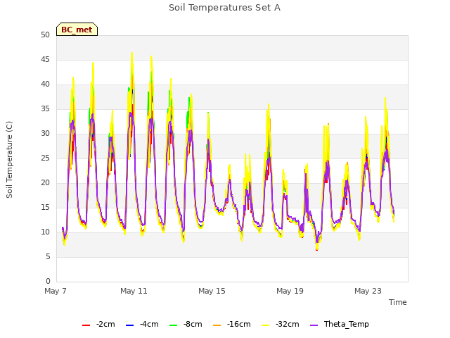 Explore the graph:Soil Temperatures Set A in a new window