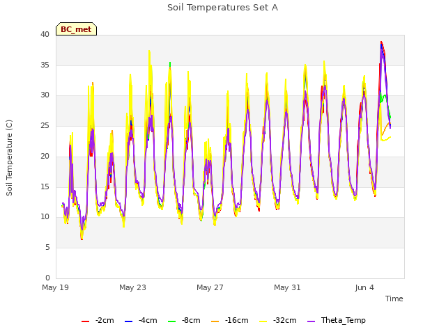 Explore the graph:Soil Temperatures Set A in a new window