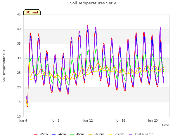 Explore the graph:Soil Temperatures Set A in a new window