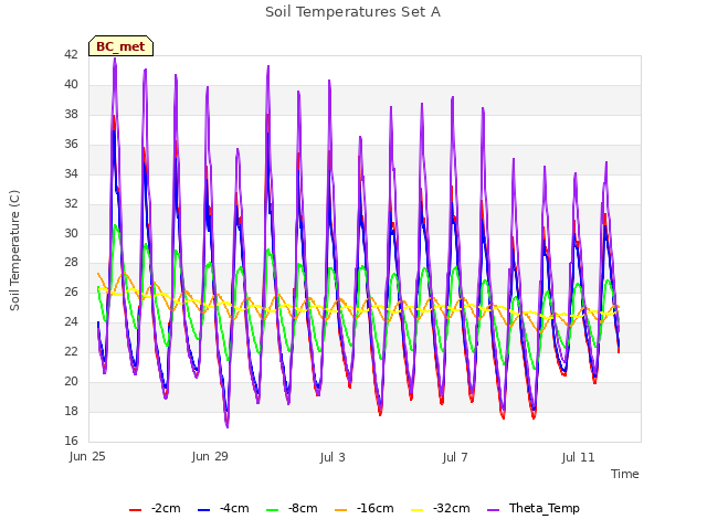 Explore the graph:Soil Temperatures Set A in a new window