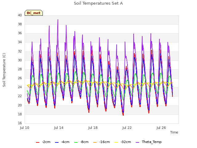 Explore the graph:Soil Temperatures Set A in a new window