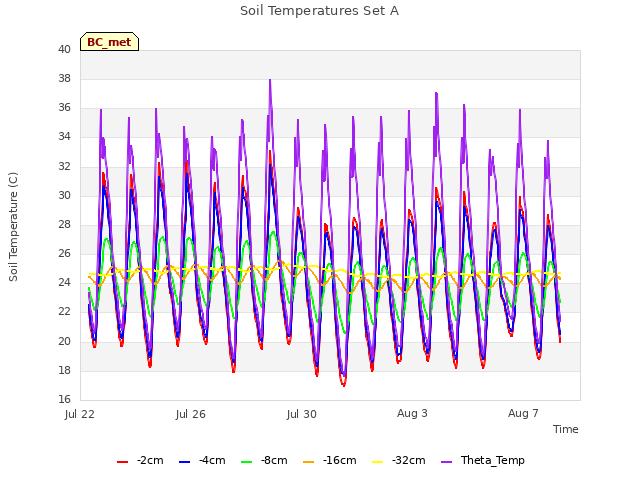 Explore the graph:Soil Temperatures Set A in a new window