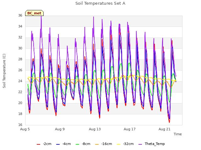 Explore the graph:Soil Temperatures Set A in a new window