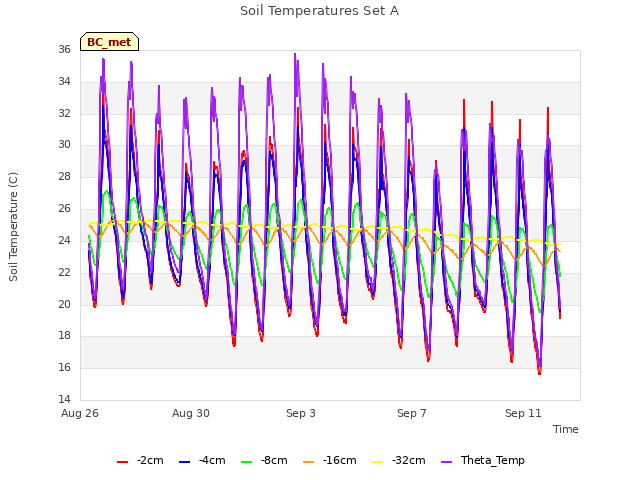 Explore the graph:Soil Temperatures Set A in a new window