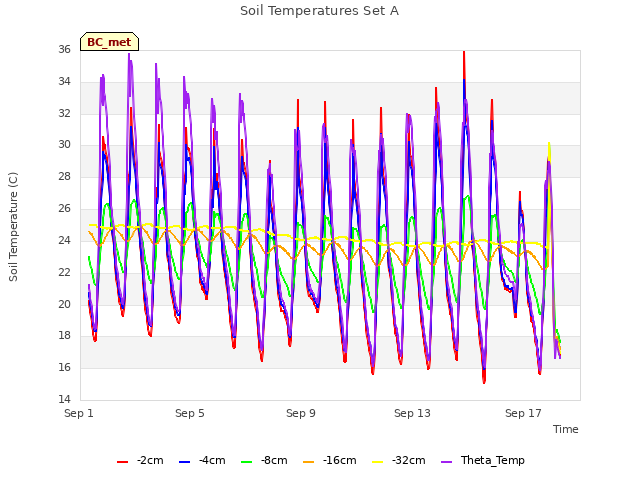 Explore the graph:Soil Temperatures Set A in a new window