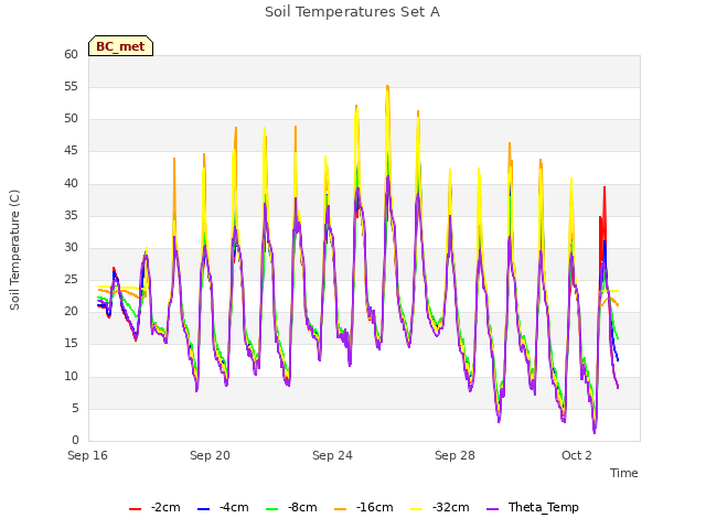 Explore the graph:Soil Temperatures Set A in a new window