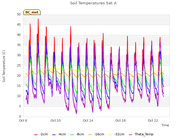 Explore the graph:Soil Temperatures Set A in a new window