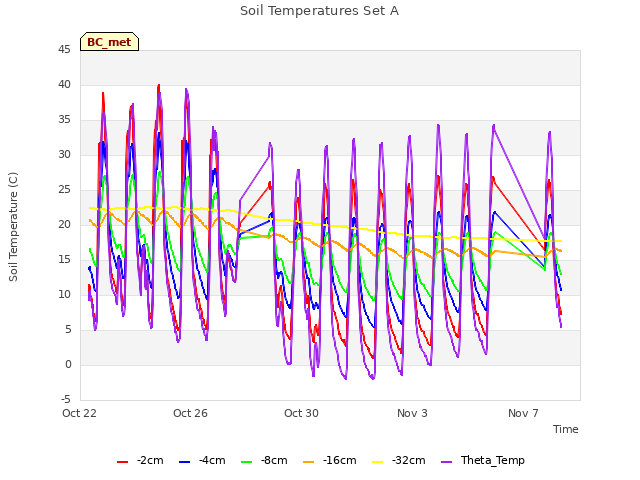 Explore the graph:Soil Temperatures Set A in a new window