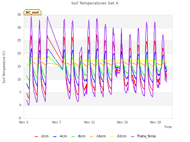 Explore the graph:Soil Temperatures Set A in a new window