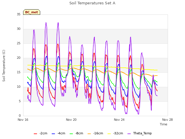Explore the graph:Soil Temperatures Set A in a new window
