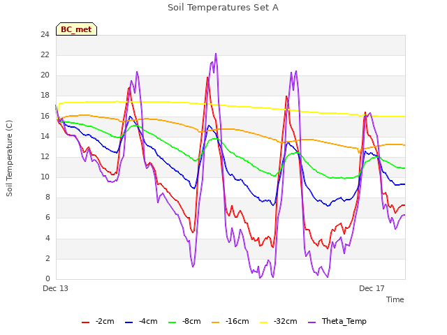 Explore the graph:Soil Temperatures Set A in a new window