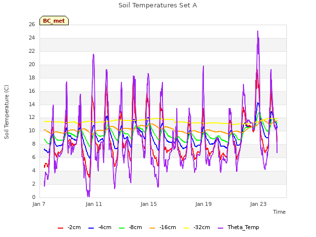 Explore the graph:Soil Temperatures Set A in a new window