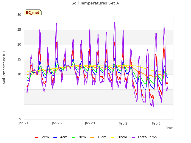 Explore the graph:Soil Temperatures Set A in a new window