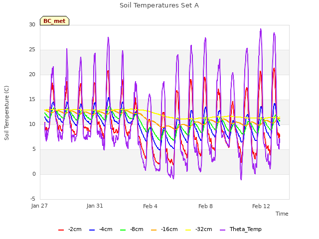 Explore the graph:Soil Temperatures Set A in a new window