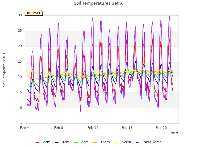 Explore the graph:Soil Temperatures Set A in a new window