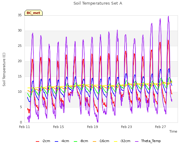 Explore the graph:Soil Temperatures Set A in a new window