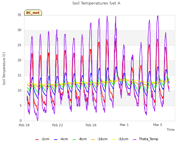 Explore the graph:Soil Temperatures Set A in a new window