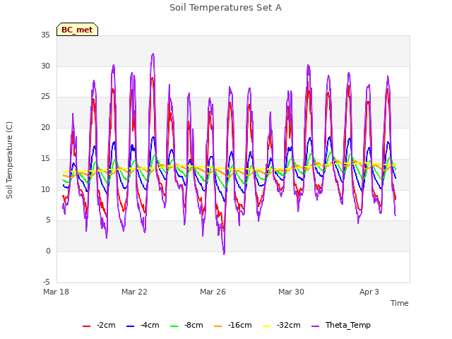 Explore the graph:Soil Temperatures Set A in a new window