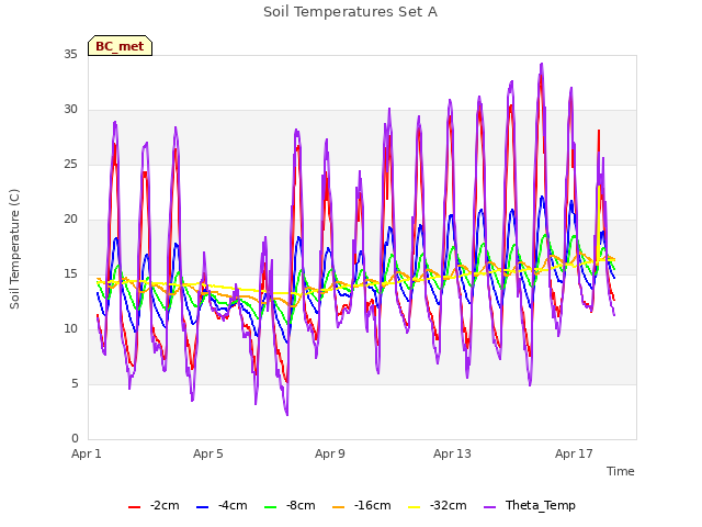 Explore the graph:Soil Temperatures Set A in a new window