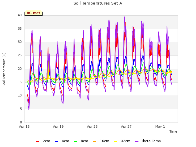 Explore the graph:Soil Temperatures Set A in a new window