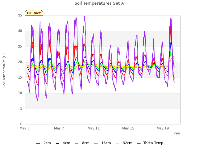 Explore the graph:Soil Temperatures Set A in a new window