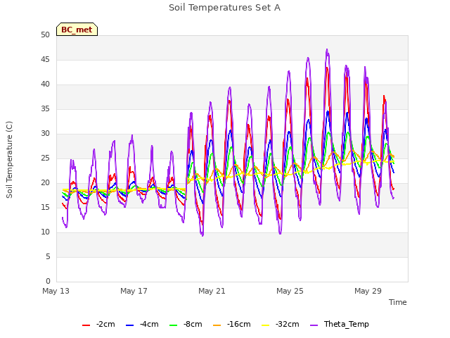 Explore the graph:Soil Temperatures Set A in a new window