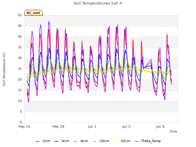 Explore the graph:Soil Temperatures Set A in a new window