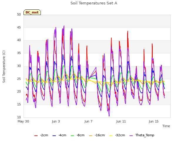 Explore the graph:Soil Temperatures Set A in a new window