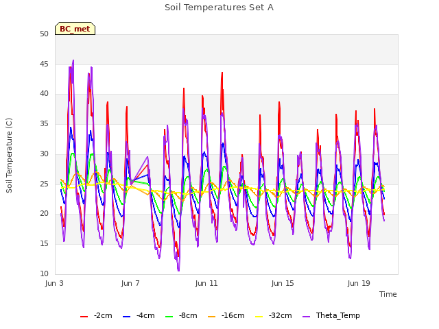 Explore the graph:Soil Temperatures Set A in a new window