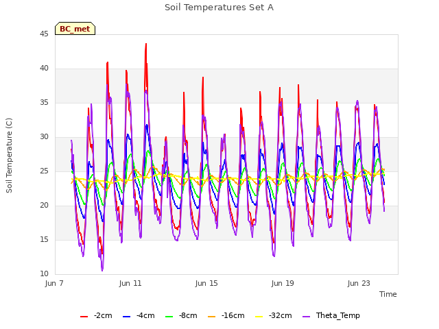 Explore the graph:Soil Temperatures Set A in a new window