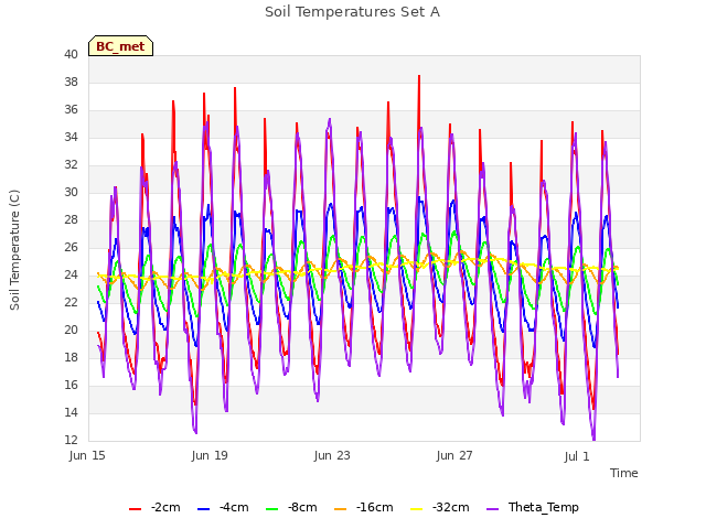 Explore the graph:Soil Temperatures Set A in a new window