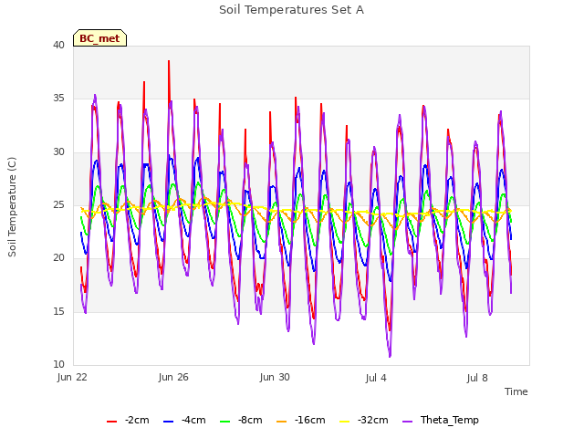 Explore the graph:Soil Temperatures Set A in a new window