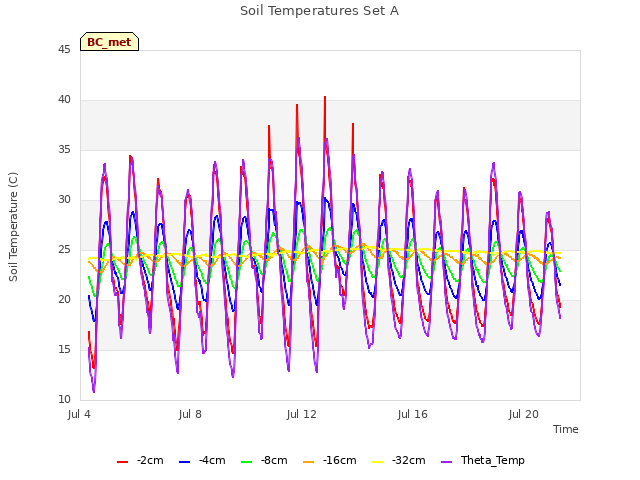 Explore the graph:Soil Temperatures Set A in a new window