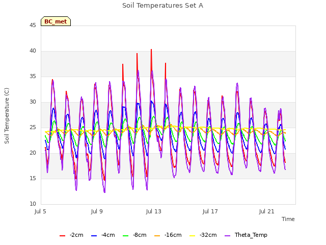 Explore the graph:Soil Temperatures Set A in a new window