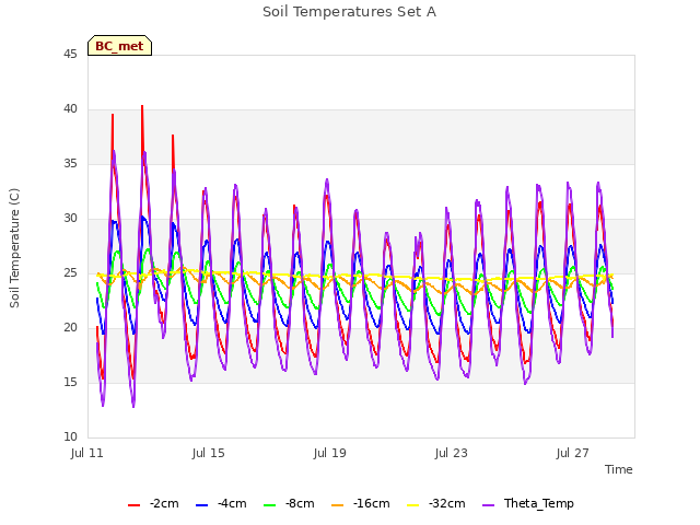 Explore the graph:Soil Temperatures Set A in a new window