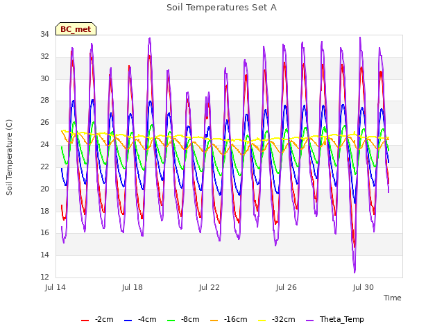 Explore the graph:Soil Temperatures Set A in a new window