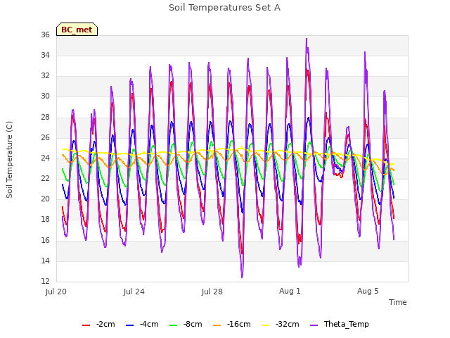 Explore the graph:Soil Temperatures Set A in a new window