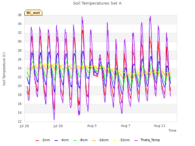 Explore the graph:Soil Temperatures Set A in a new window