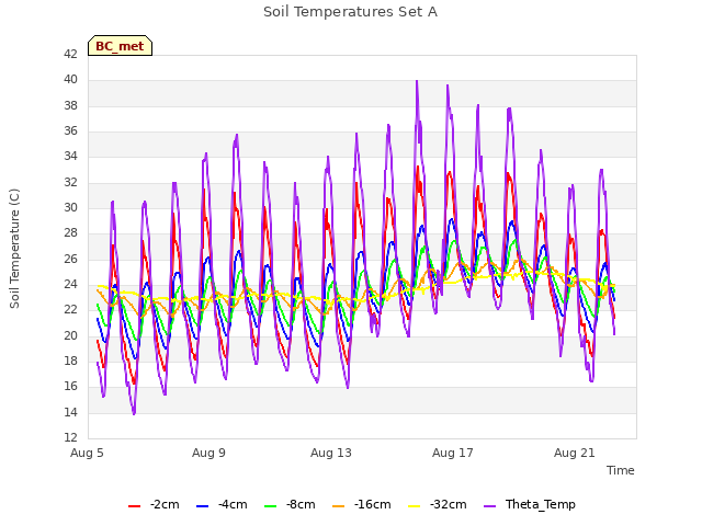 Explore the graph:Soil Temperatures Set A in a new window