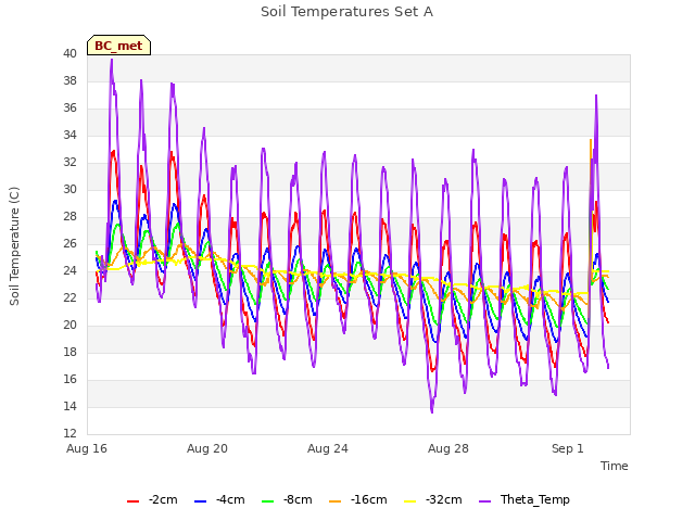 Explore the graph:Soil Temperatures Set A in a new window