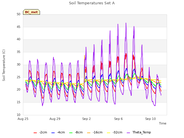 Explore the graph:Soil Temperatures Set A in a new window