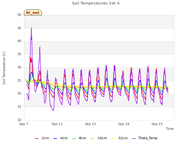 Explore the graph:Soil Temperatures Set A in a new window