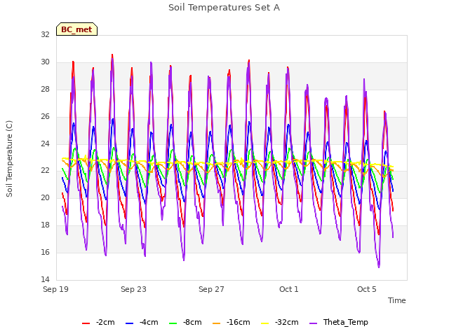 Explore the graph:Soil Temperatures Set A in a new window