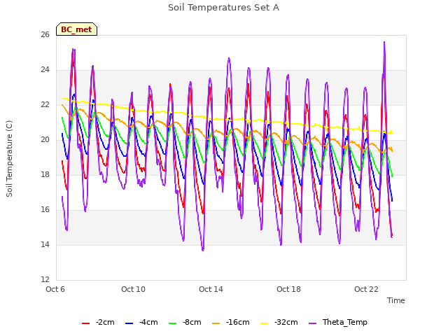 Explore the graph:Soil Temperatures Set A in a new window