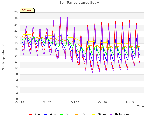 Explore the graph:Soil Temperatures Set A in a new window