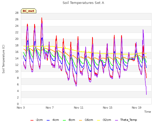 Explore the graph:Soil Temperatures Set A in a new window